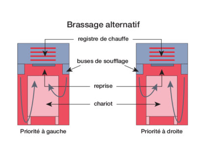 Principe de ventilation à 4 temps